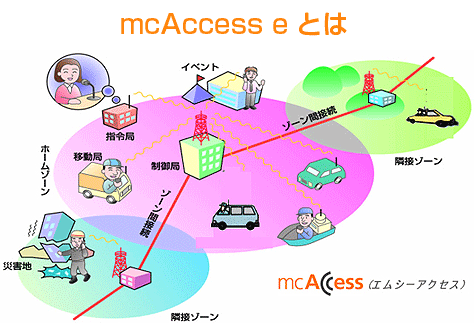 mcAccess e Ƃ